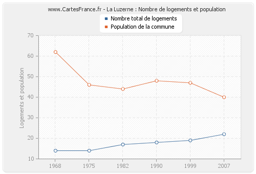 La Luzerne : Nombre de logements et population